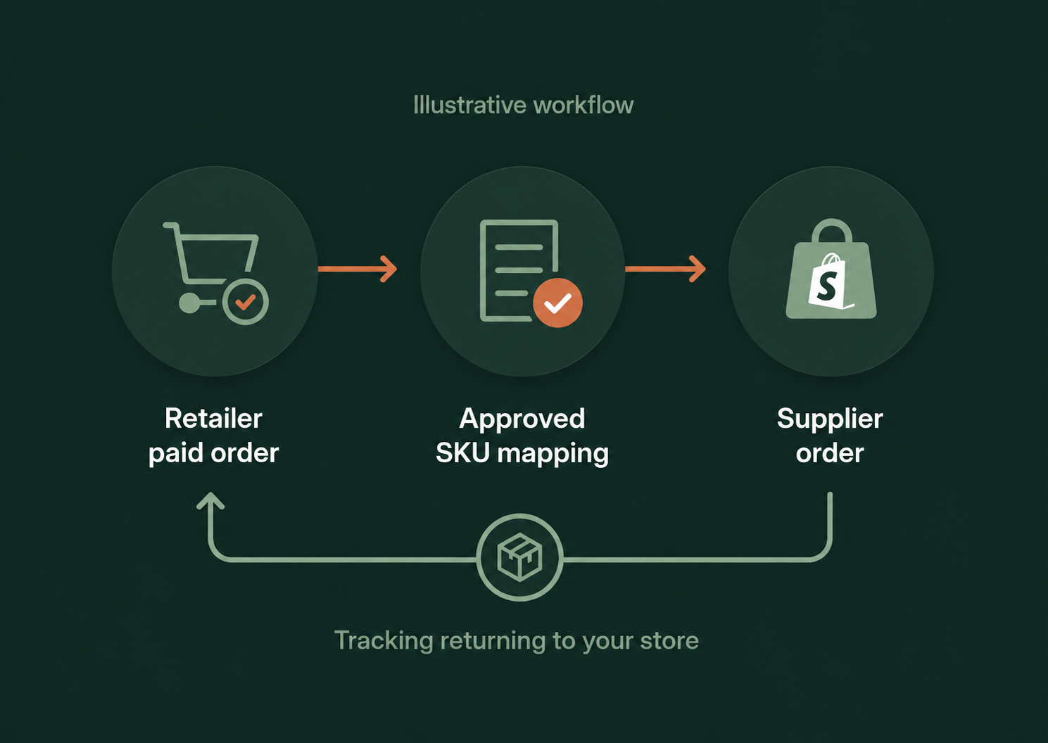 Illustrative workflow: retailer paid order, approved SKU mapping, supplier order, and tracking returning to the retailer store.